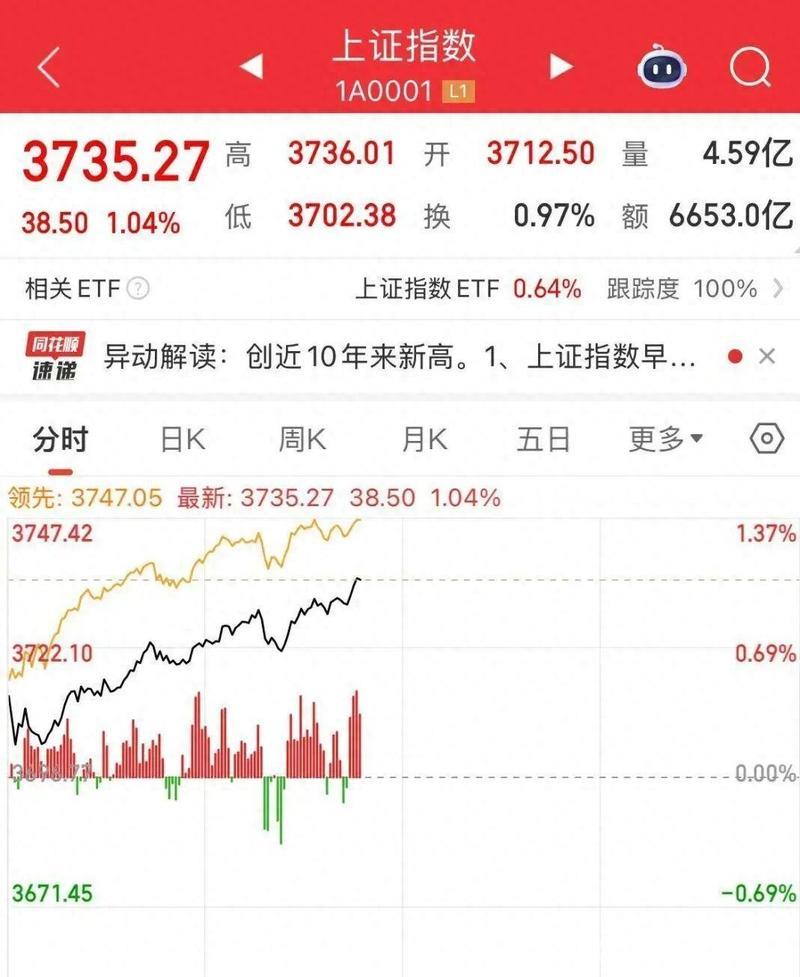 沪指攀升至十年峰值，A股总市值超100万亿元